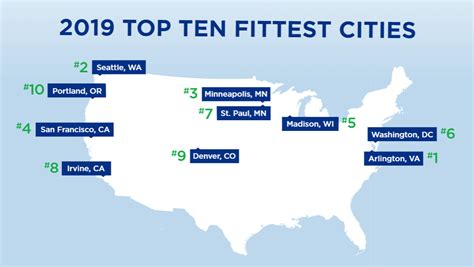 America's Top 10 Fittest Cities .